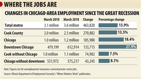 Department of Labor. . City of chicago jobs